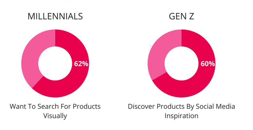 genz millennial and gen z want visual search